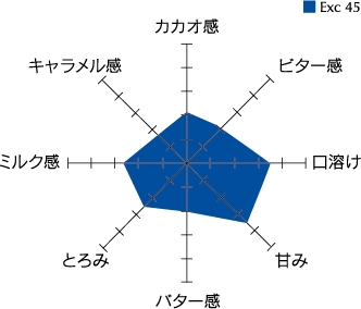 エクセレンス 45％カカオ　スパイダーチャート