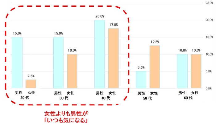 表2：自分の排便後のにおいが気になりますか／いつも気になると回答　　【N=400】