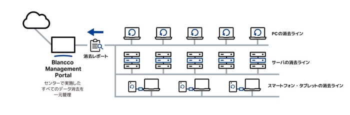 検査・データ消去ログの一元管理を実現