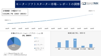 モーターソフトスターター市場調査 - のの発展、傾向、需要、成長分析および予測2023―2035年