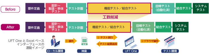 自動化対象と連動のイメージ