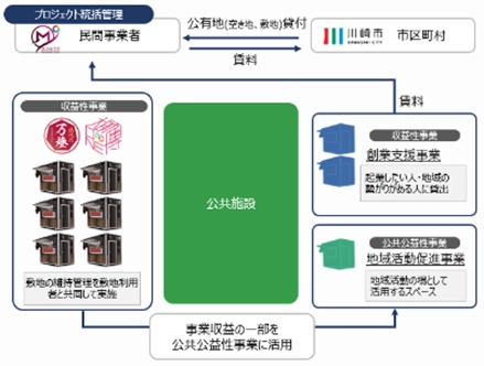 ビジネスと社会貢献を同時に学びたい学生募集。