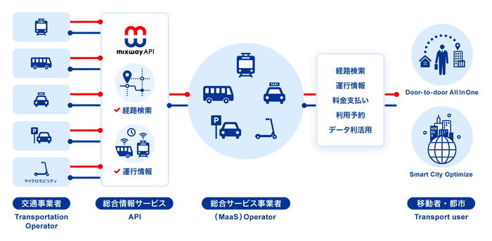 「mixway API」イメージ図