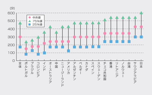 座位時間　※厚生労働省　運動型健康増進施設の一覧を参照