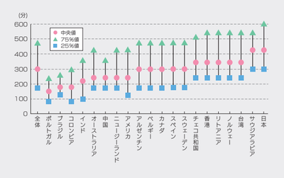 座位時間 ※厚生労働省 運動型健康増進施設の一覧を参照