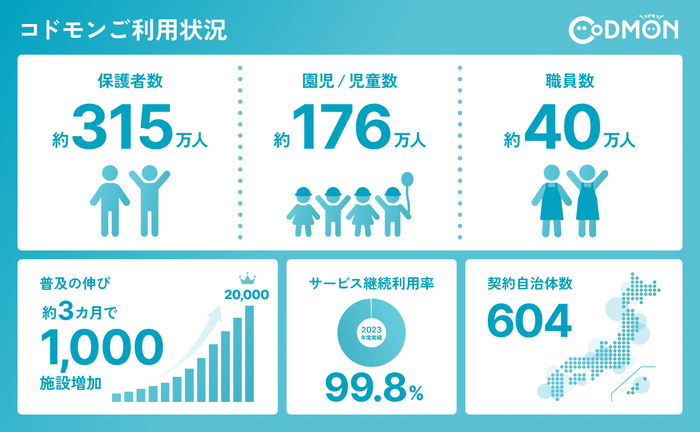 20,000施設導入　インフォグラフィック