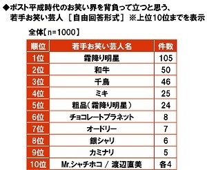 ポスト平成時代のお笑い界を背負って立つと思う、若手お笑い芸人