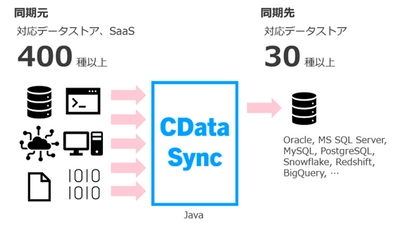 コーソル、データ連携ツールCData Syncの正規販売店に認定　 導入支援サービスの提供を11月26日から開始