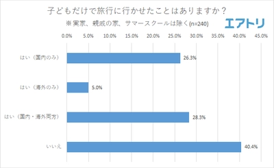 半数が子どもだけで旅行に行かせたこと「あり」！ 10代までに子どもだけの海外旅行を経験する割合は娘の方が8.4％多いことが判明 お父さんよりお母さんの方が子どもだけの旅行に積極的