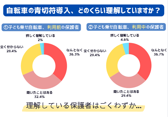 全国の保護者の声【罰則強化】理解度