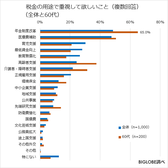 税金の用途で重視して欲しいこと(全体と60代)