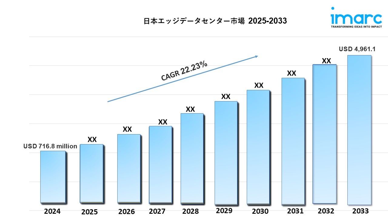 日本のエッジデータセンター市場規模は2033年までに49億6,110万米ドルを超え、年平均成長率22.23%で成長する見込み