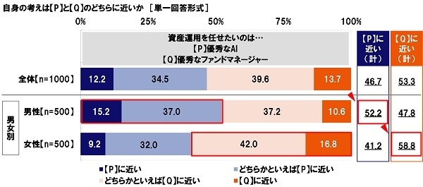 資産運用を任せたいのは…優秀なAI/優秀なファンドマネージャー