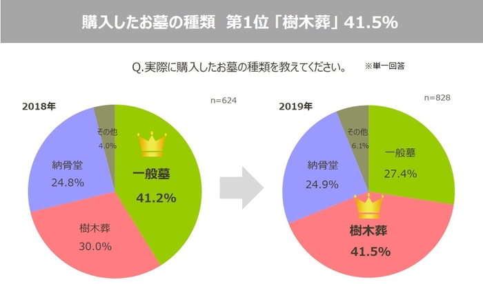 【種類】購入したお墓の種類：第1位「樹木葬」41.5％