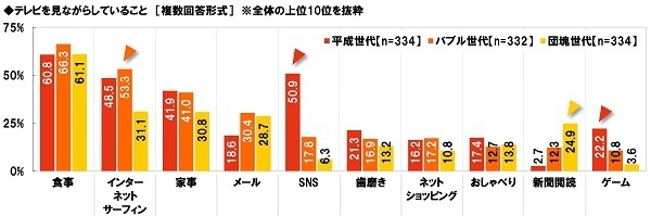 テレビを見ながらしていること