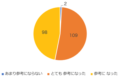 第1回講演会アンケート「本日の講演会について、今後の活動の参考となりましたか？」に対する回答(n=209)