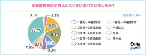 【図4】遠距離恋愛の距離はどれくらい離れていましたか？