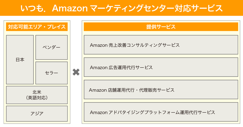 いつも. Amazonマーケティングセンター対応サービス