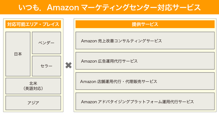 いつも. Amazonマーケティングセンター対応サービス