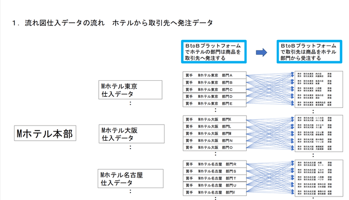 1、流れ図仕入データの流れ、ホテルから取引先へ発注依頼