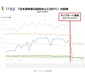 Google Japan 発表「日本語検索の品質向上にむけて」の影響と解説～オリジナル性のある、高品質サイトを検索結果に～