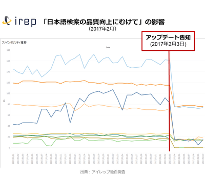 ファインダビリティ推移（アイレップ調べ）