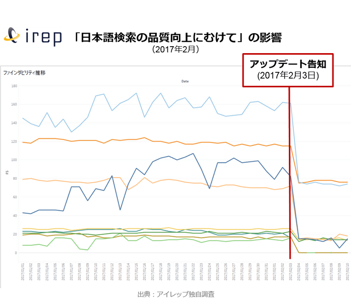 ファインダビリティ推移（アイレップ調べ）