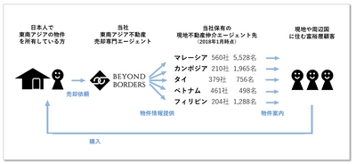 東南アジアの物件売却仲介サービス開始！ ローカル不動産会社1,600社・10,000名以上の ネットワークをフル活用