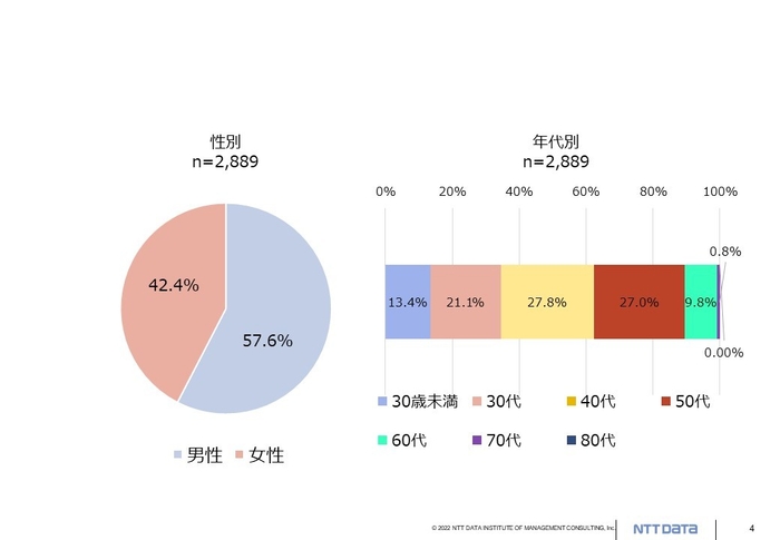 モデル事業の結果(性別・年代別)