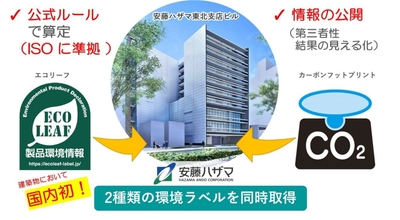 図1:国内初、2種類の環境ラベルを同時取得