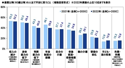 還暦以降（60歳以降）の人生で不安に思うこと
