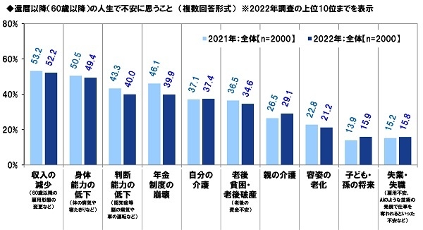 還暦以降（60歳以降）の人生で不安に思うこと