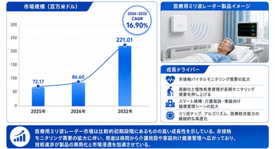 図. 世界の医療用ミリ波レーダー市場規模