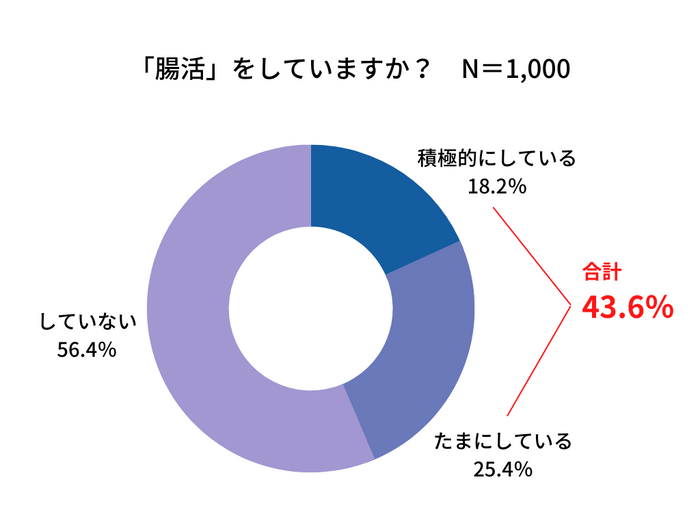Q1:「腸活」をしていますか?