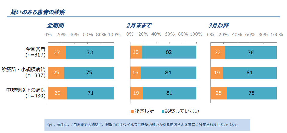 図1. 新型コロナウイルス感染の疑いのある患者の診察