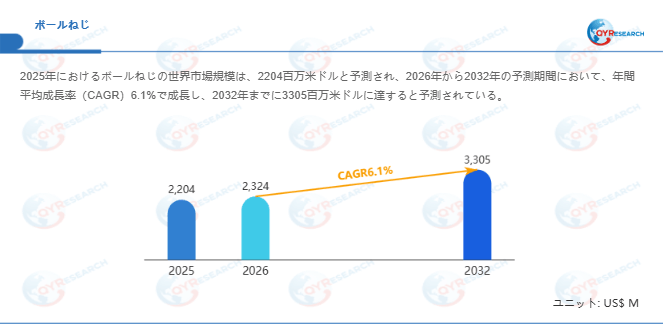 ボールねじ市場規模(百万米ドル)2025-2032年