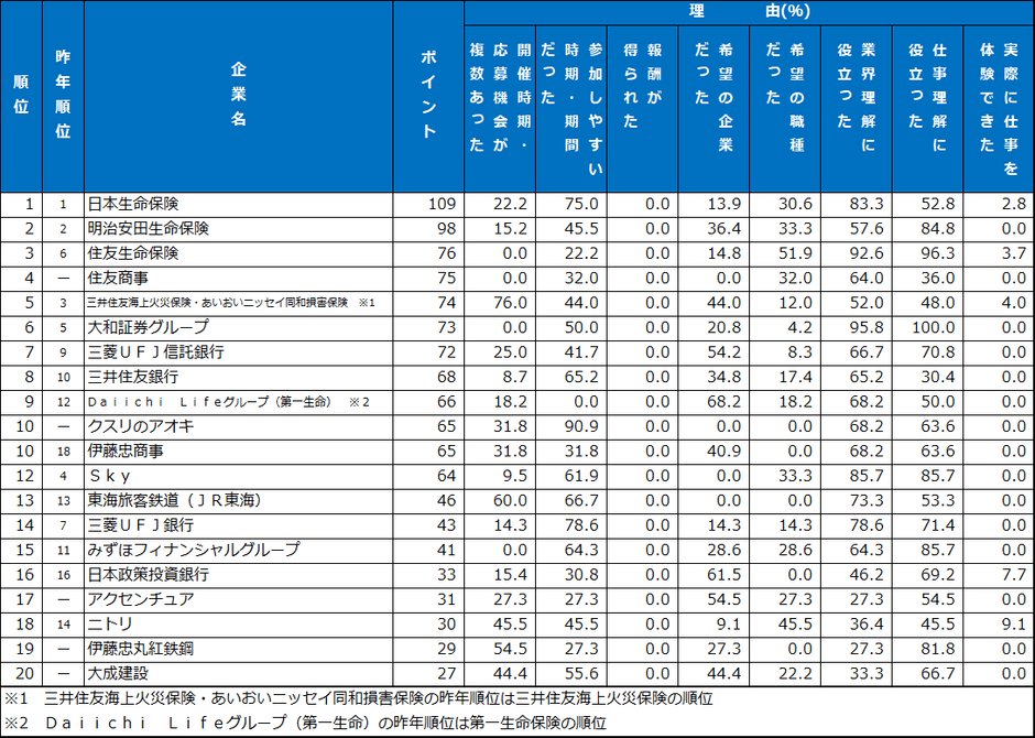 2.インターンシップ類 ランキング