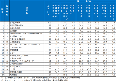 2.インターンシップ類 ランキング