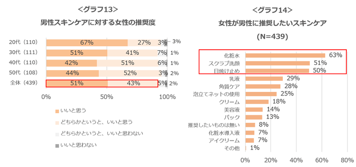 グラフ13：男性スキンケアに対する女性の推奨度／グラフ14：女性が男性に推奨したいスキンケア