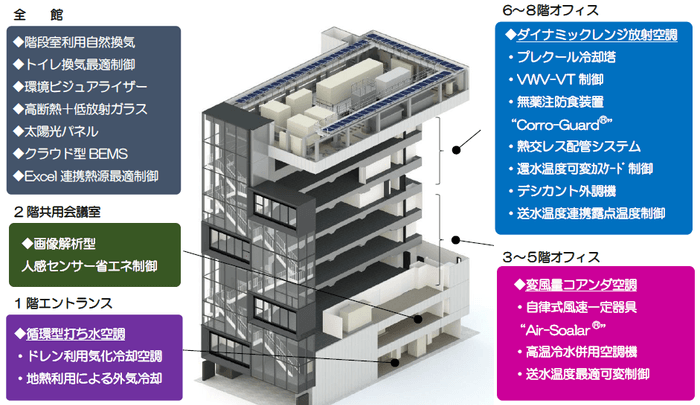 全館に新開発ダクトレス空調を採用したことで、高さ制限のなか「+1フロア」の増床に成功