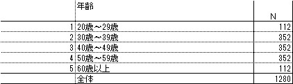 年齢 n=1,280