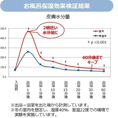 お風呂保湿効果検証結果