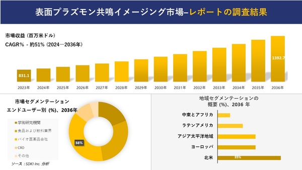 表面プラズモン共鳴イメージング市場