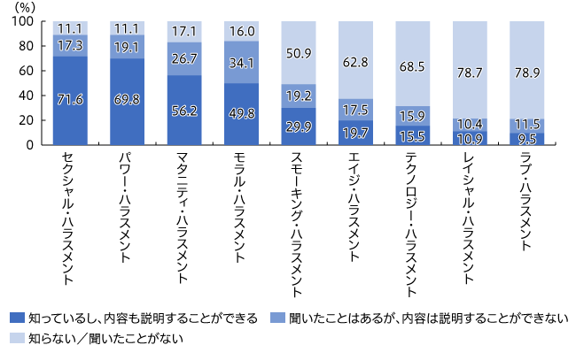 【図1】ハラスメントの認知度・理解度（単一回答・n=817）