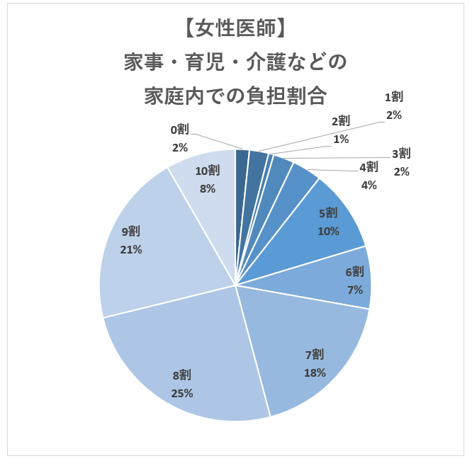 【女性医師】家事・育児・介護などの家庭内での負担割合