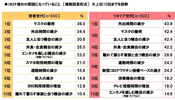 コロナ疲れの原因になっていること