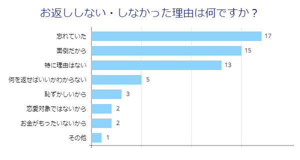 お返ししない理由は？