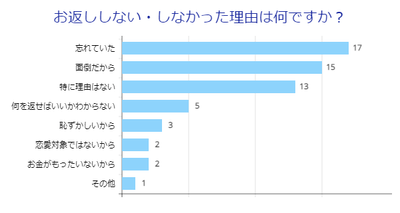 お返ししない理由は?