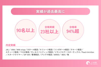 合格実績が過去最高に