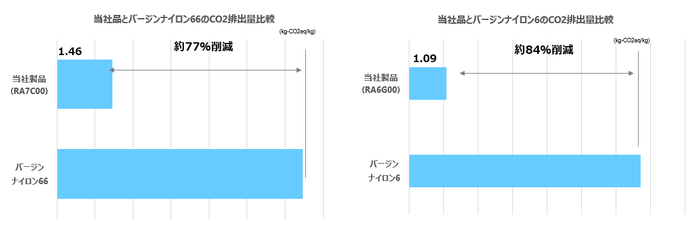 当社品とバージンナイロンのCO2排出量比較